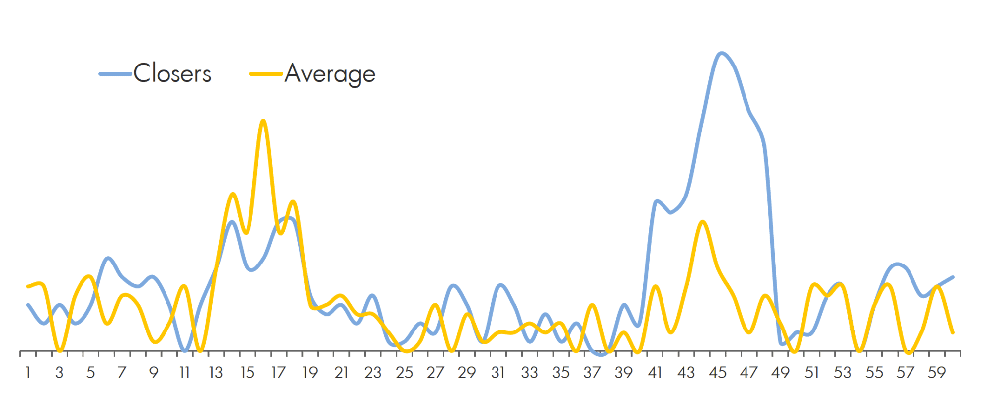 line graph of sales closers against average sale