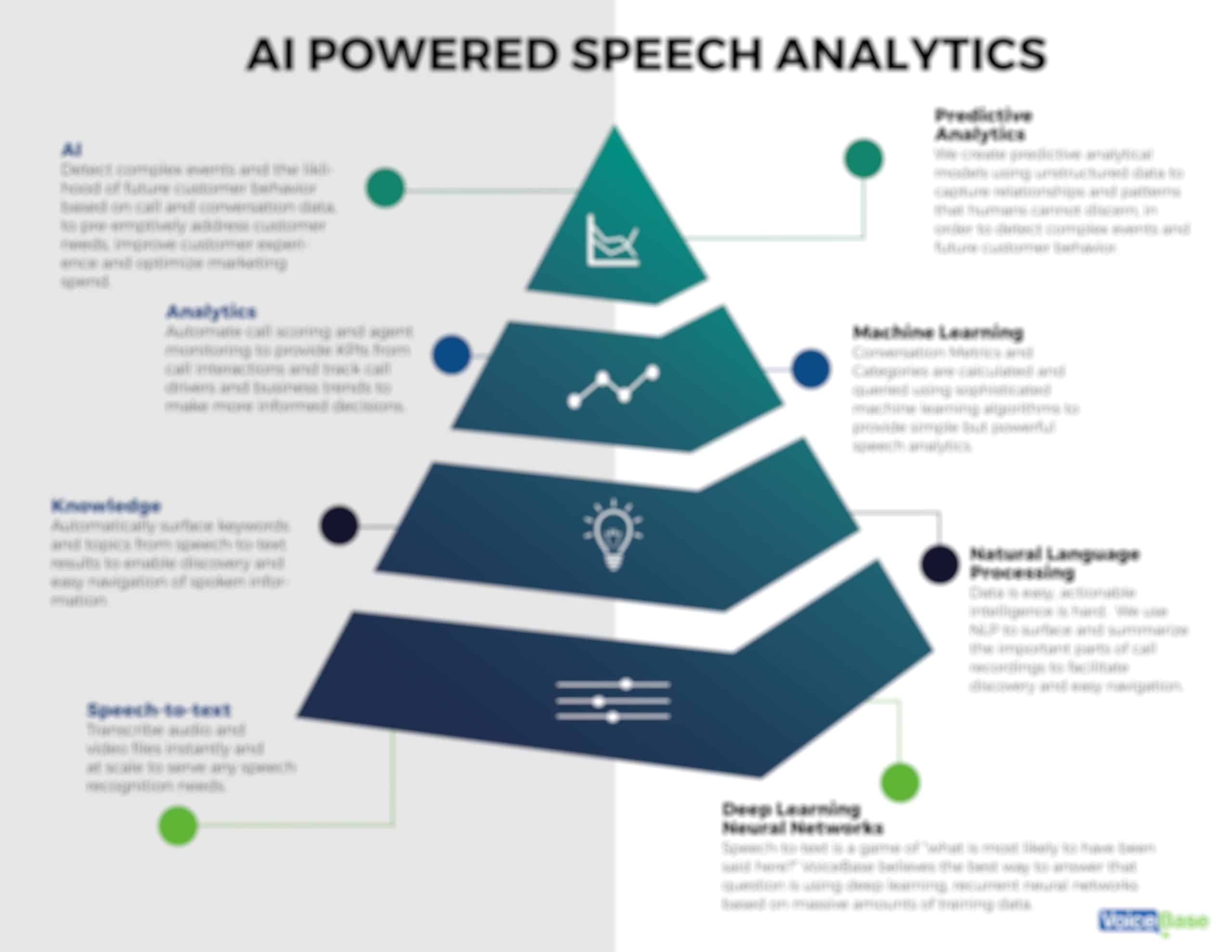 ai-powered speech analytics