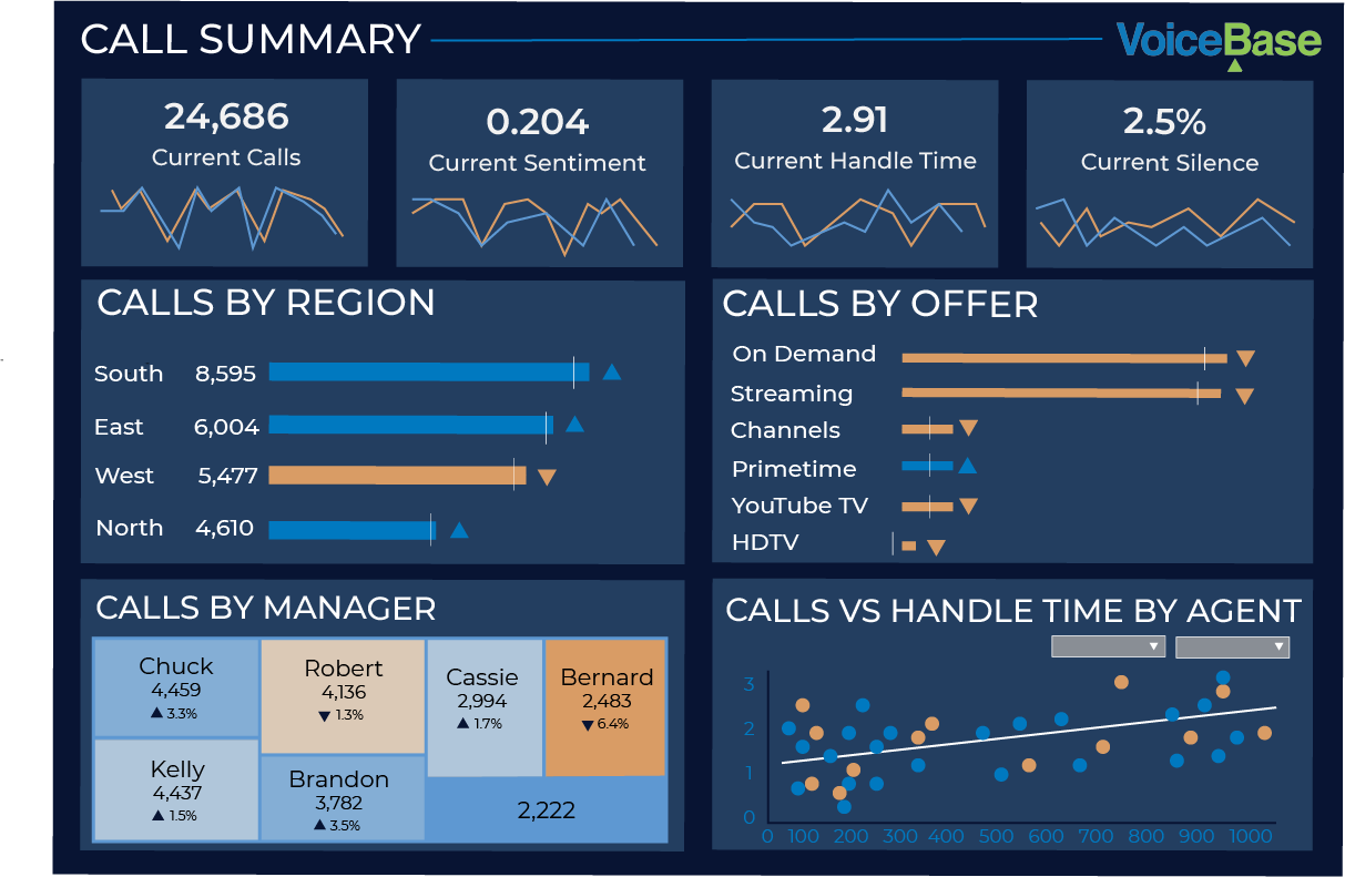 Call summary dashboard