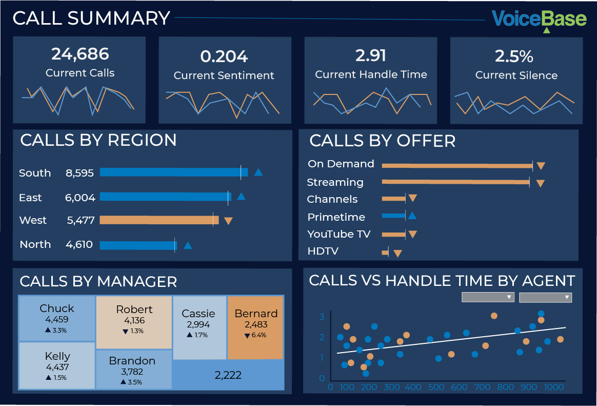 Call Summary analytics