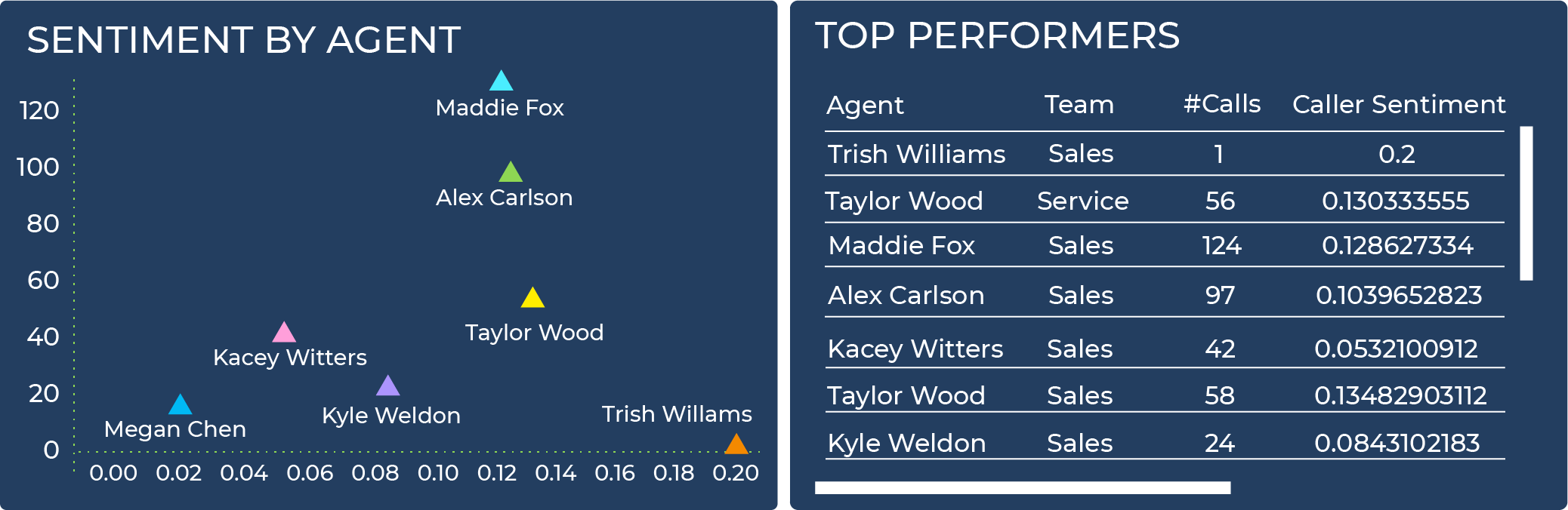 Top agent Modeling Sales 2