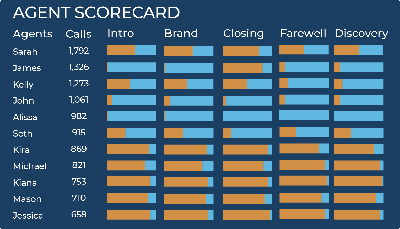 Agent Scorecard Designed Crop