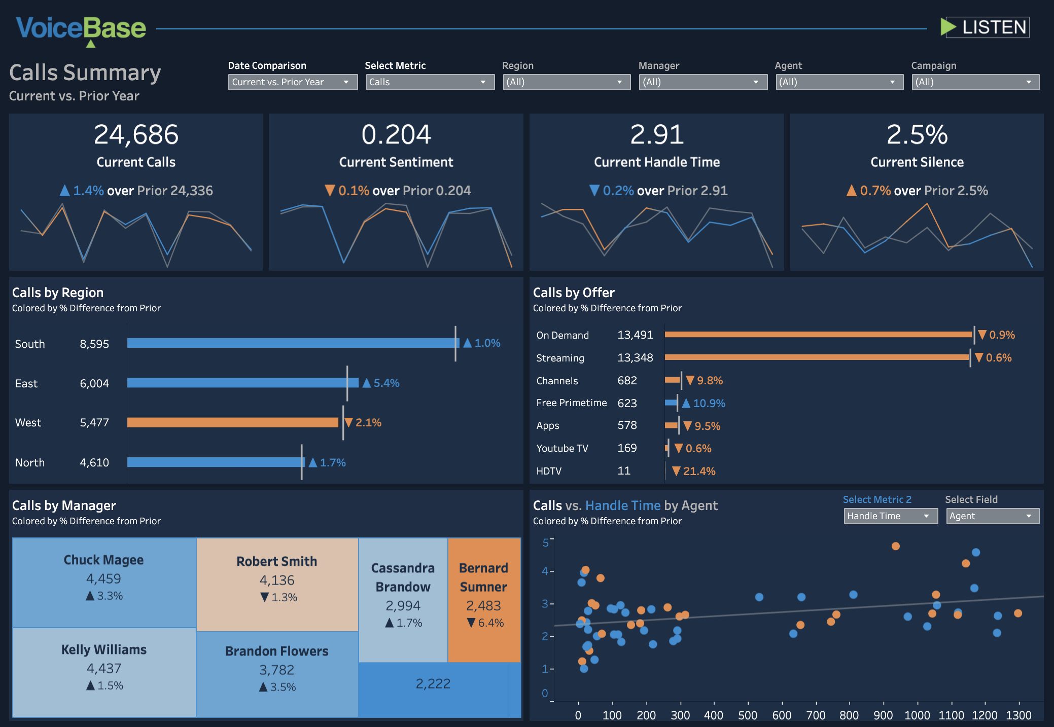 call center analytics dashboard