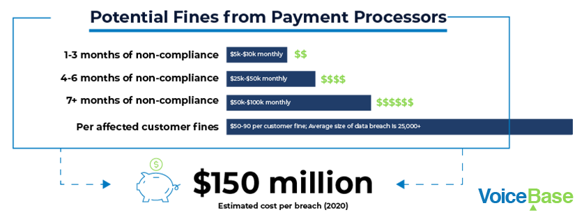 potential pci fines compliance 2020